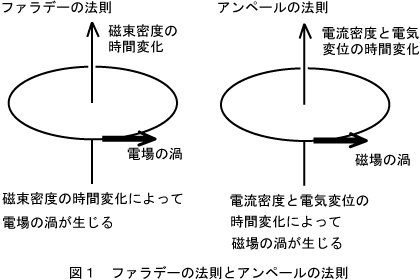 直交する電気磁気