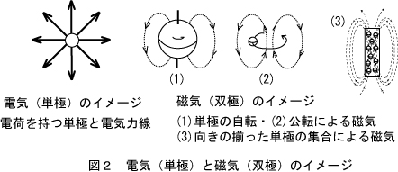 電気磁気の形