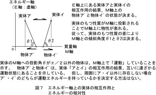 相対速度は、座標の回転