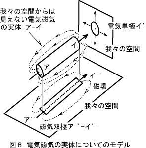 高次の実体