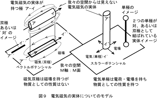 実体のモデル