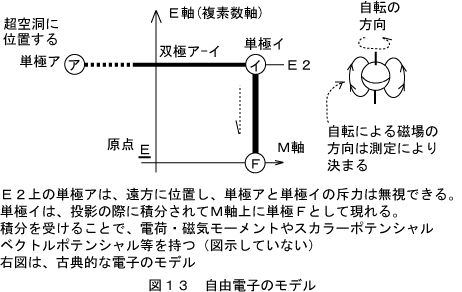 電子のモデル