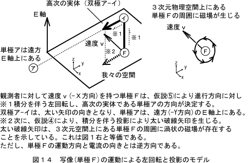 自由電子の運動による磁場