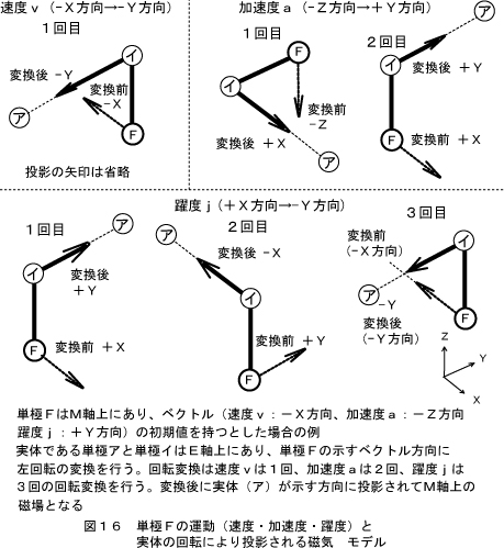 回転による方向