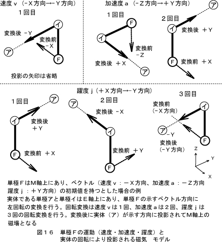 回転による方向