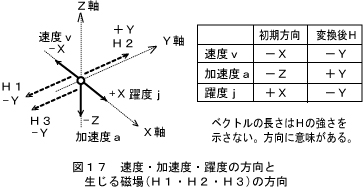 磁場の生じ方