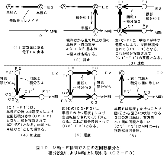 単極と双極の現れ方