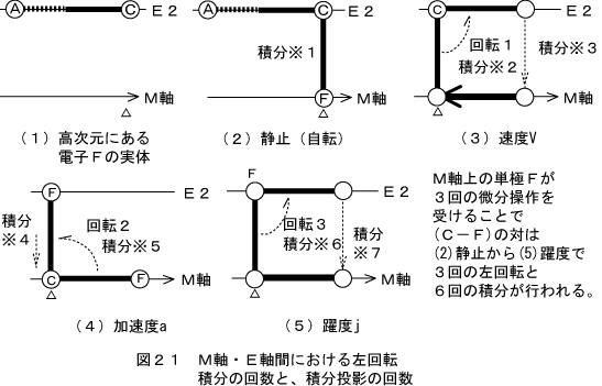 投影２