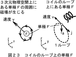 コイルの１ループ