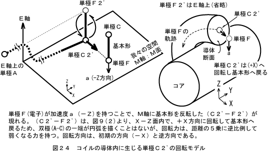 加速度による逆起電力