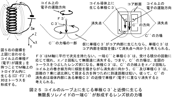 躍度による順方向の流れ