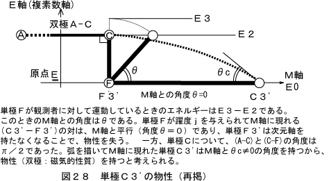 加速では得られないエネルギー状態