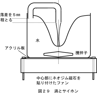 渦とサイホンモデル