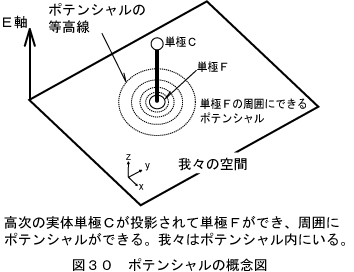 ポテンシャル