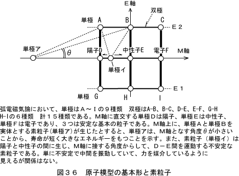 高次の実体