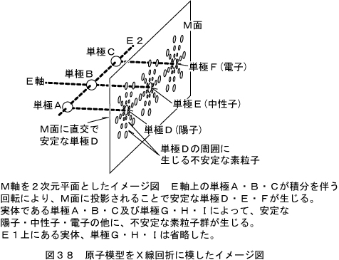 高次の実体による粒子群