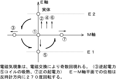 20160413積分７回による位相