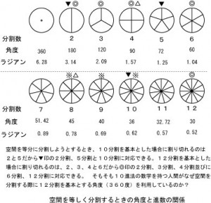 角度と素数