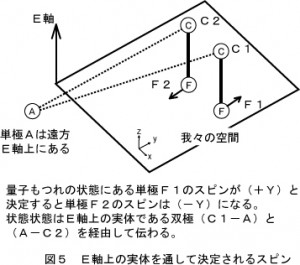 図５量子もつれの測定