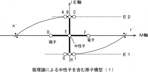 20140716中性子を含む原子模