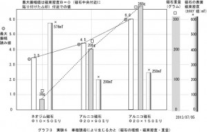 グラフ３　実験６の振動幅の