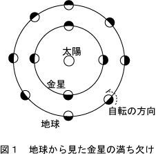 天動説 地動説 と 素粒子論 弧電磁気論 弧理論 Ark Theory 解説ブログ弧理論 Ark Theory 解説ブログ