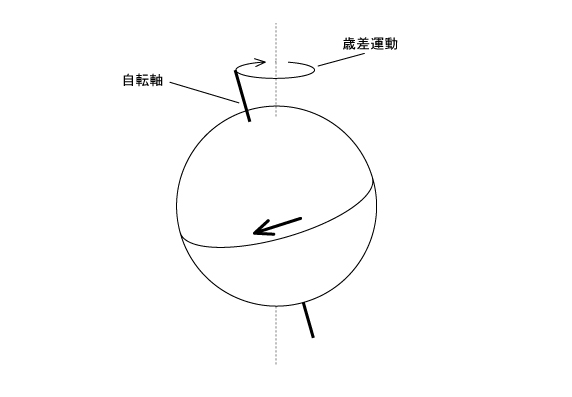 歳差運動の説明