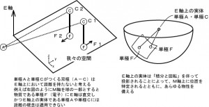 図５実体と量子もつれ