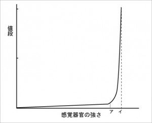 感覚とお金