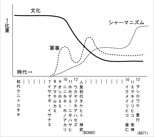 文化軍事シャーマニズム曲線