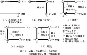 積分の回数