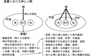 聖書における神と人間