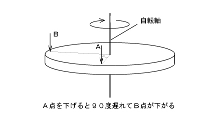 パワーリストボールの回転はなぜ加速するのか 弧理論 Ark Theory 解説ブログ弧理論 Ark Theory 解説ブログ