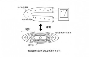 電磁誘導の原子モデル