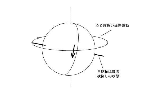 ９０度近い歳差運動