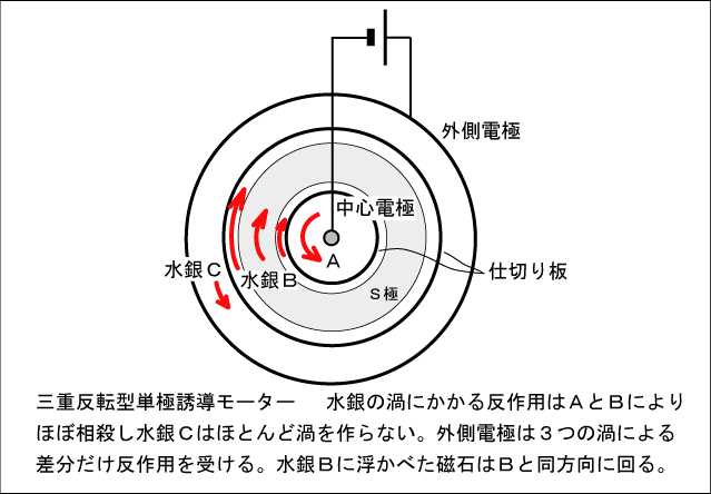 三重反転モーター