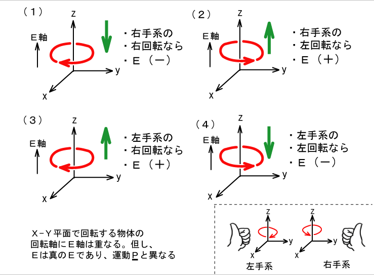 左右回転によるエネルギーの