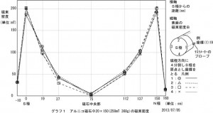 グラフ１　アルニコ磁石の磁