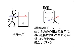 相互作用と単極誘導