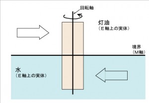 対抗する２つの風にある縦軸