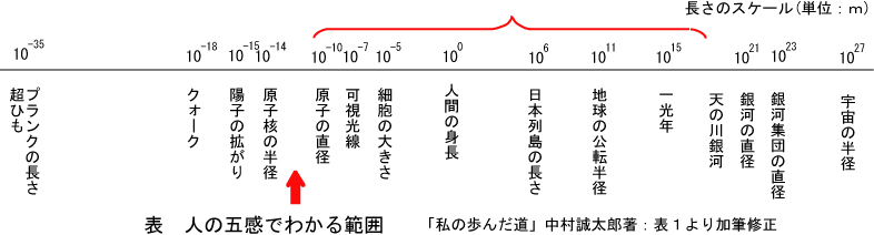 五感でわかるスケール