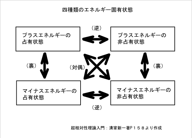 ４種のエネルギー固有状態