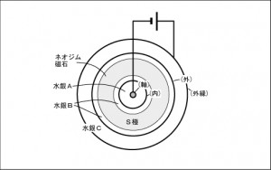 同軸多重反転