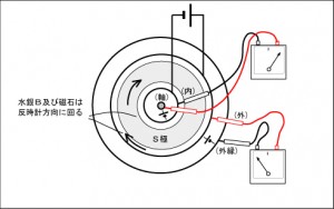 内と外に起きる電流