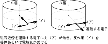 単極誘導モーターによる力