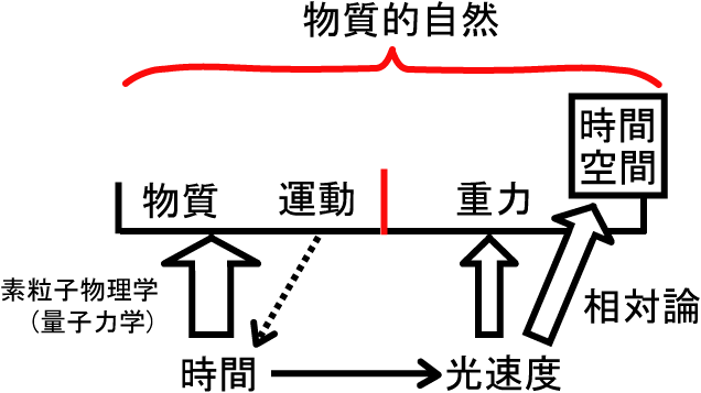 自然科学は循環論