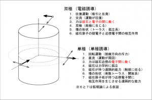 単極誘導と電磁誘導