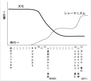 文化シャーマニズム曲線