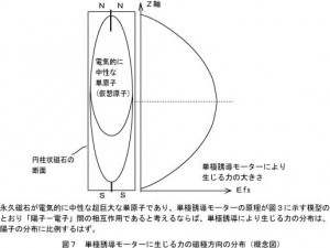 図７　生じる力の磁石方向の