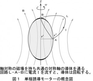 図１　単極誘導概念図